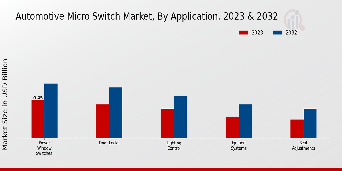 Automotive Micro Switch Market Application Insights