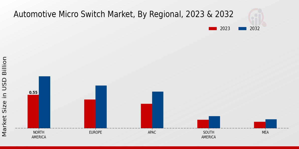 Automotive Micro Switch Market Regional Insights