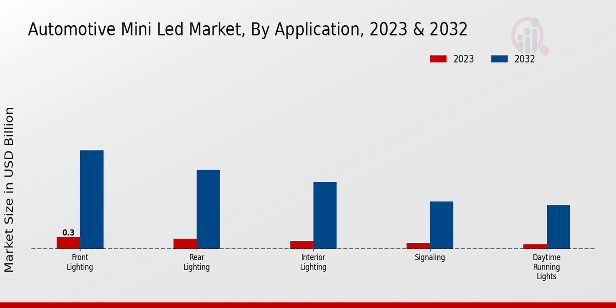 Automotive Mini LED Market Application Insights