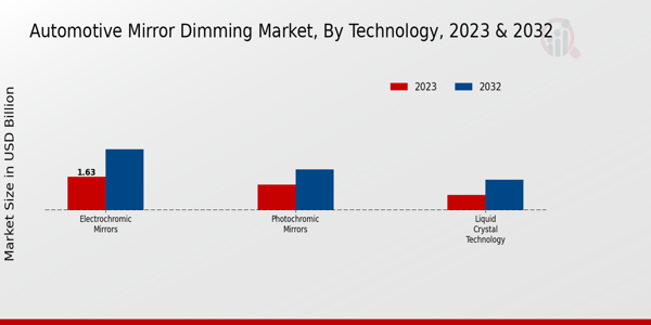 Automotive Mirror Dimming Market by Technology