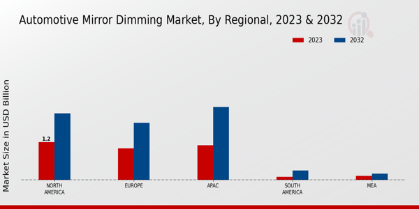 Automotive Mirror Dimming Market by Region