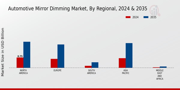 Automotive Mirror Dimming Market Regional Insights