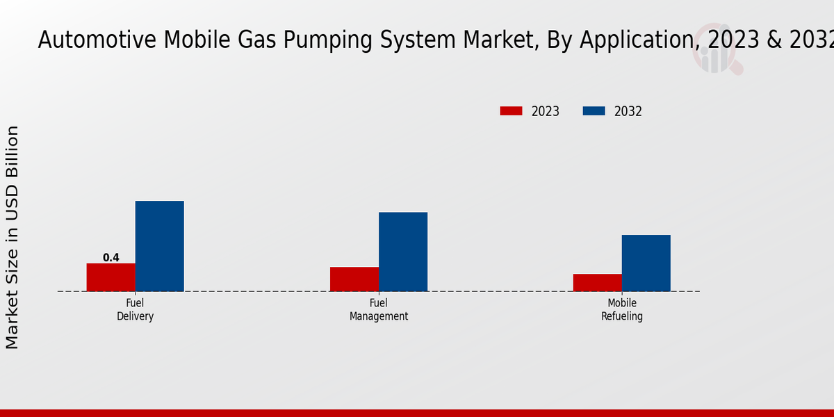 Automotive Mobile Gas Pumping System Market By Electric Pumps