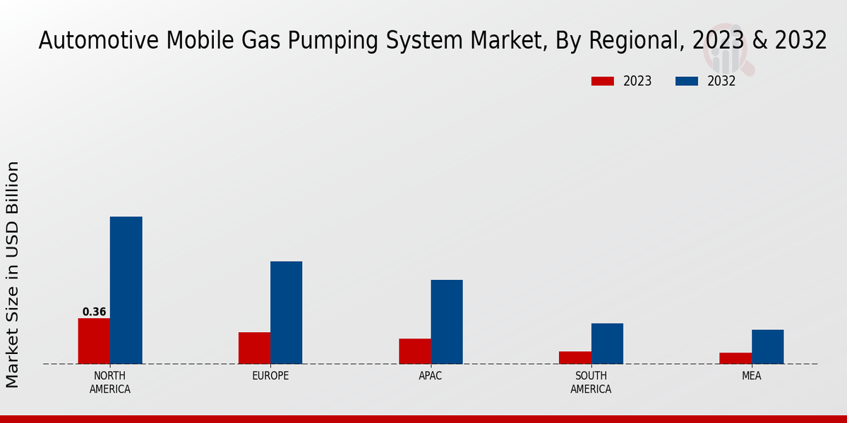 Automotive Mobile Gas Pumping System Market By North America