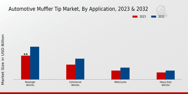 Automotive Muffler Tip Market Application Insights 