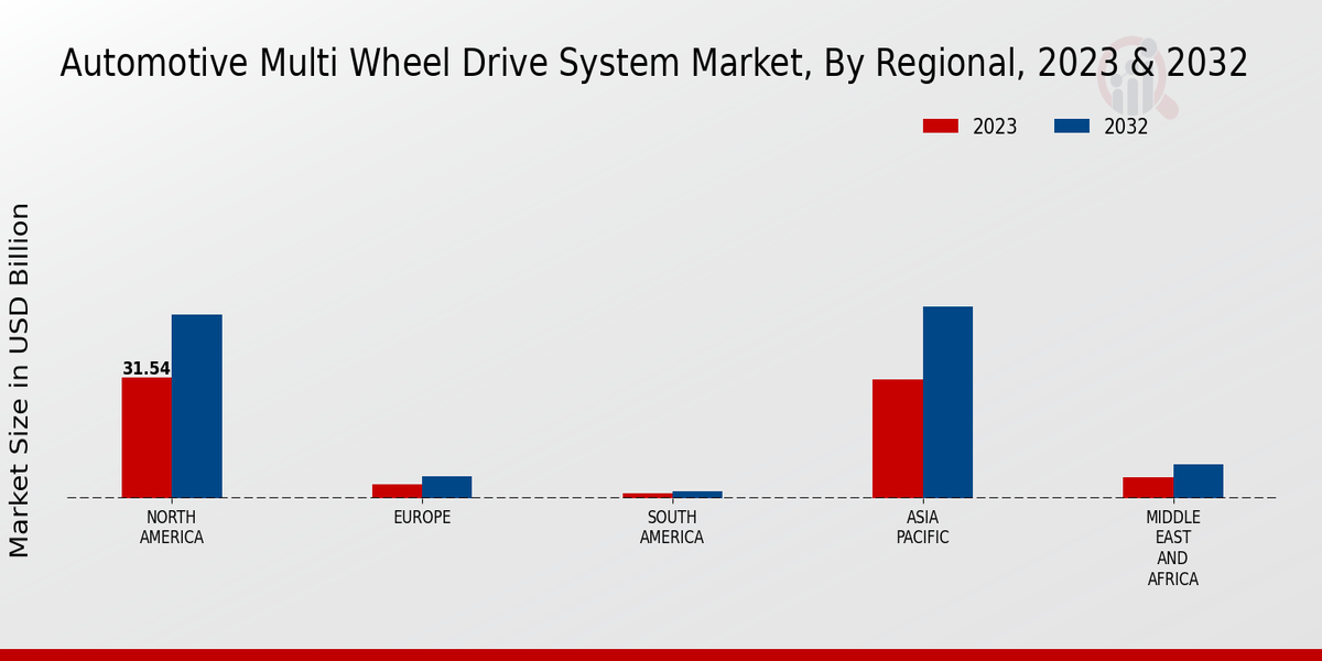 Automotive Multi Wheel Drive System Market3