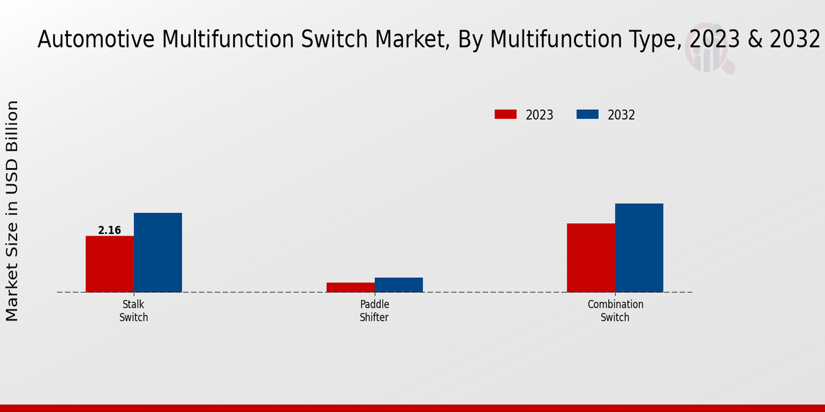 Automotive Multifunction Switch Market Multifunction Type Insights