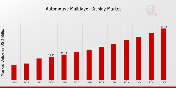 Automotive Multilayer Display Market Overview