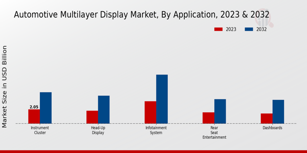 Automotive Multilayer Display Market by Application