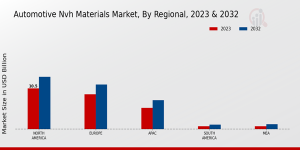 Automotive NVH Materials Market Regional Insights  