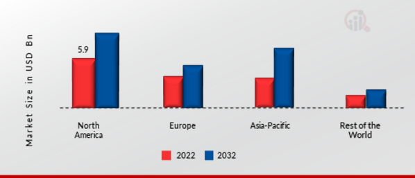 Automotive Natural Gas Vehicle Market  Share By Region 2022