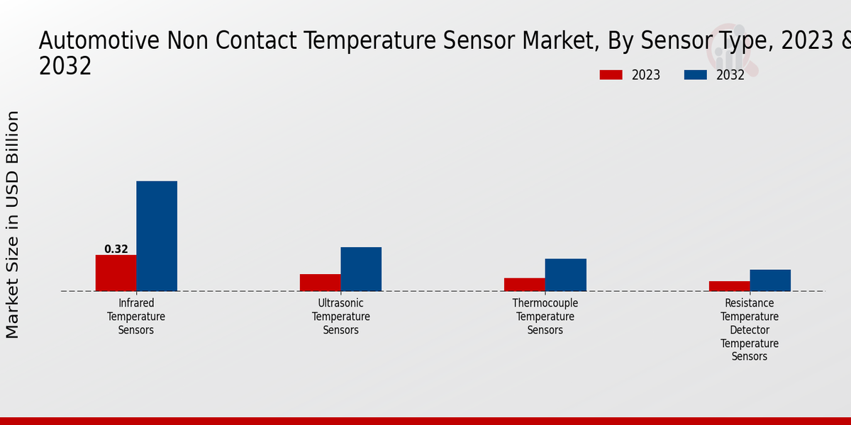 Automotive Non-contact Temperature Sensor Market Sensor Type