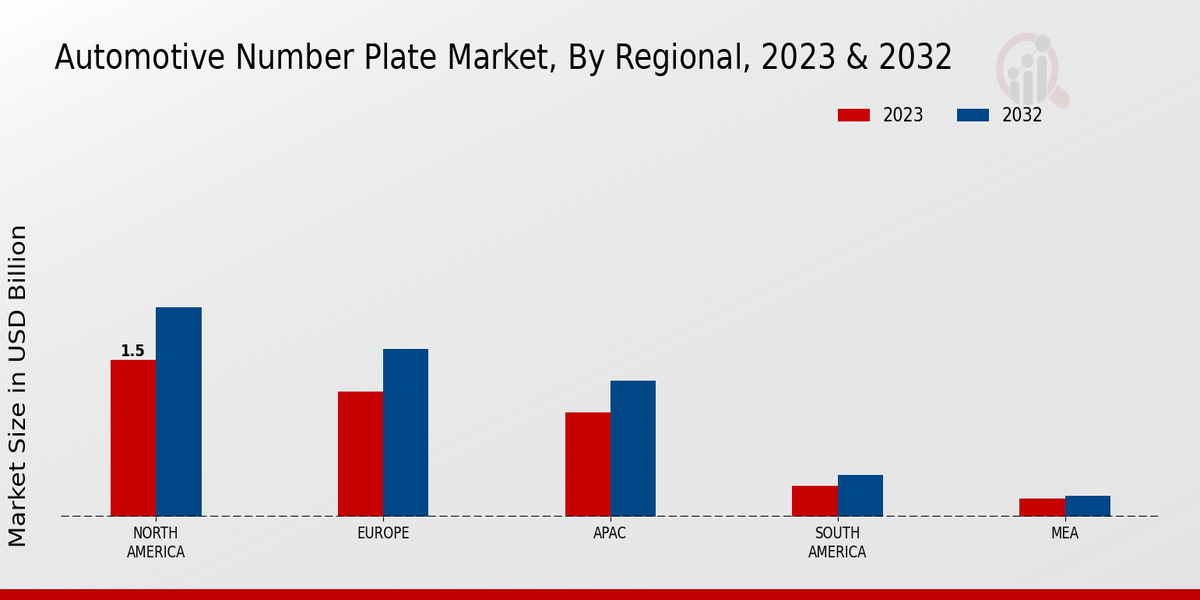 Automotive Number Plate Market by Region