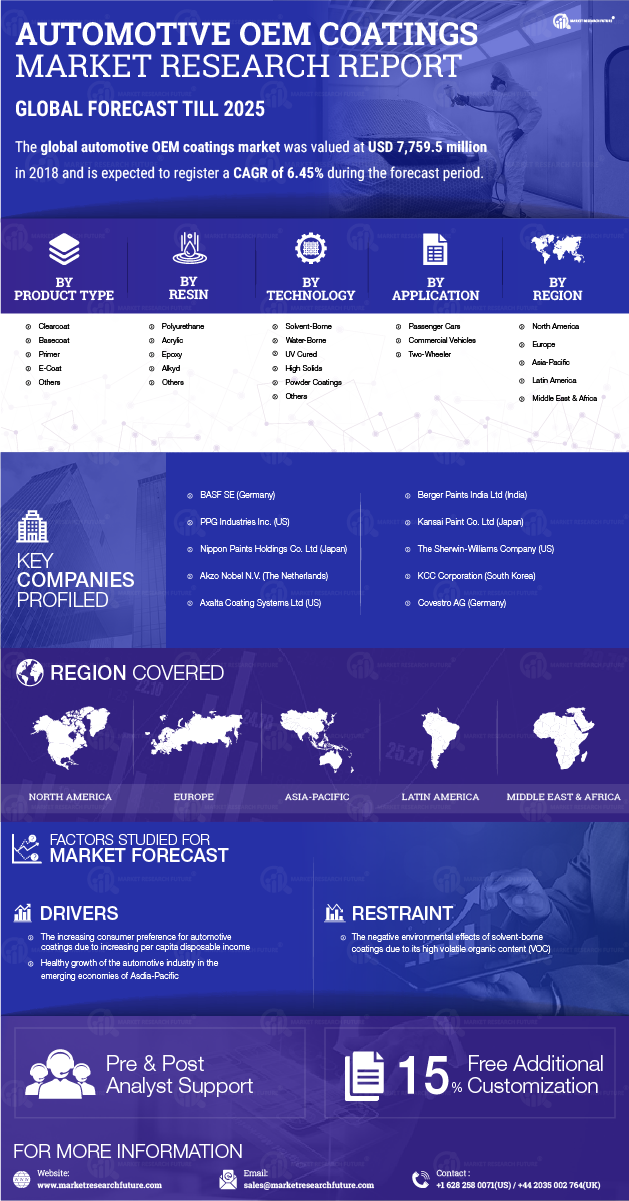 Automotive OEM Coatings Market