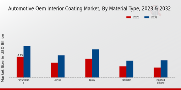 Automotive OEM Interior Coating Market Material Type