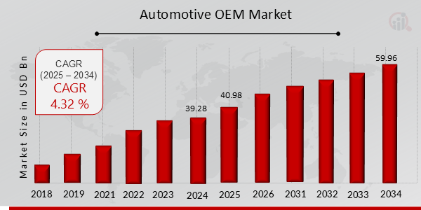 Automotive OEM Market Overview 2025-2034