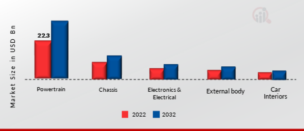 Automotive OEM Market, by Component, 2022 & 2032