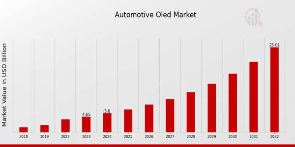 Automotive OLED Market Overview