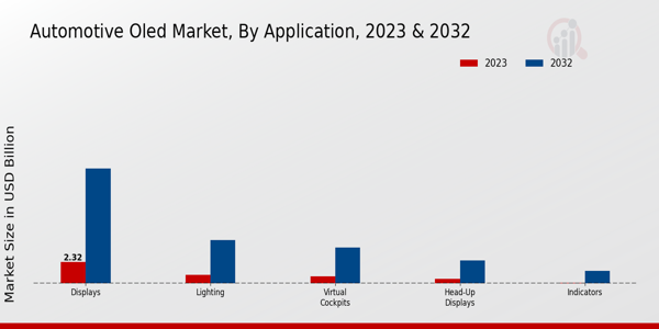 Automotive OLED Market By Application 