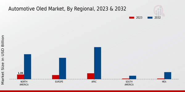 Automotive OLED Market By Regional 