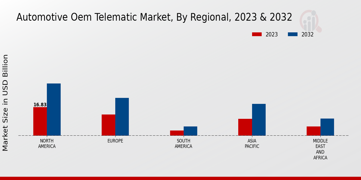 Automotive OEM Telematics Market Regional Insights