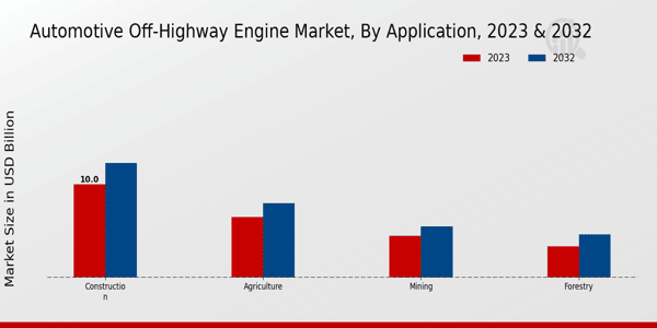 Automotive Off-Highway Engine Market Application Insights   