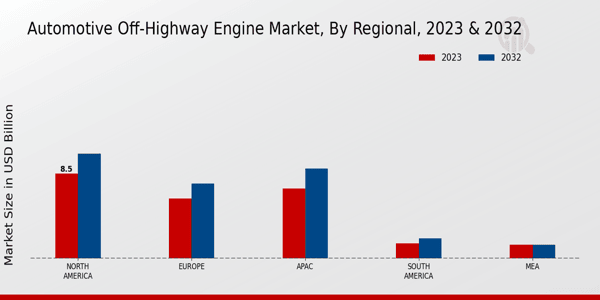 Automotive Off-Highway Engine Market Regional Insights   