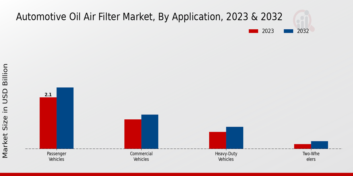 Automotive Oil Air Filter Market by Application