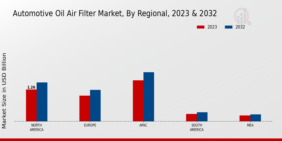 Automotive Oil Air Filter Market by Region