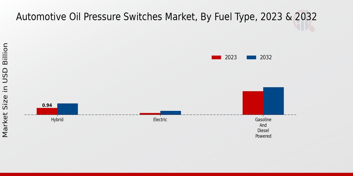 Perspectivas sobre el tipo de combustible del mercado de interruptores de presión de aceite para automóviles
