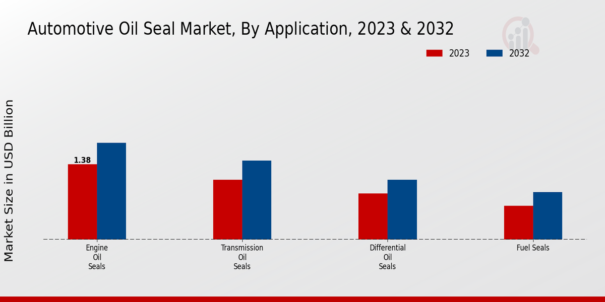 Automotive Oil Seal Market Application Insights