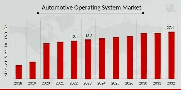 Automotive Operating System Market