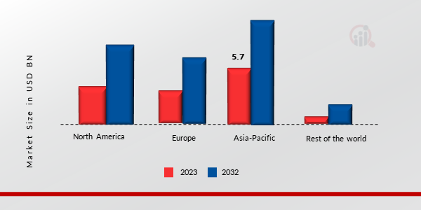 Automotive Operating System Market Share By Region 2023