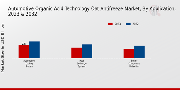 Automotive Organic Acid Technology OAT Antifreeze Market Application