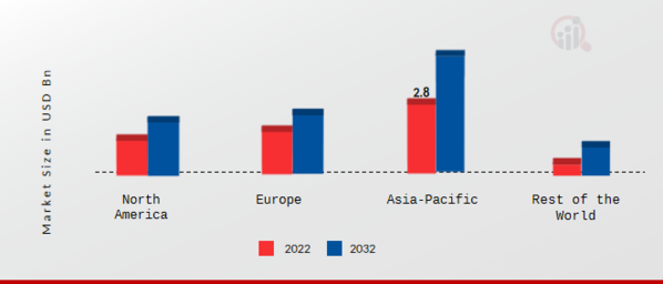 Automotive PCB Market Share By Region