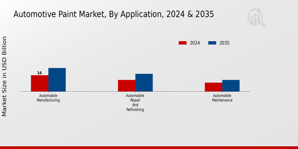 Automotive Paint Market Application Insights