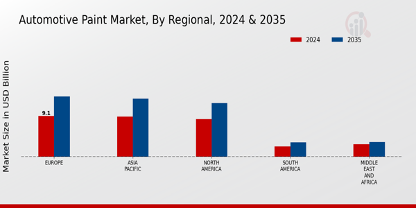 Automotive Paint Market Regional Insights