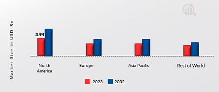  Automotive Paints Market Share By Region 2023