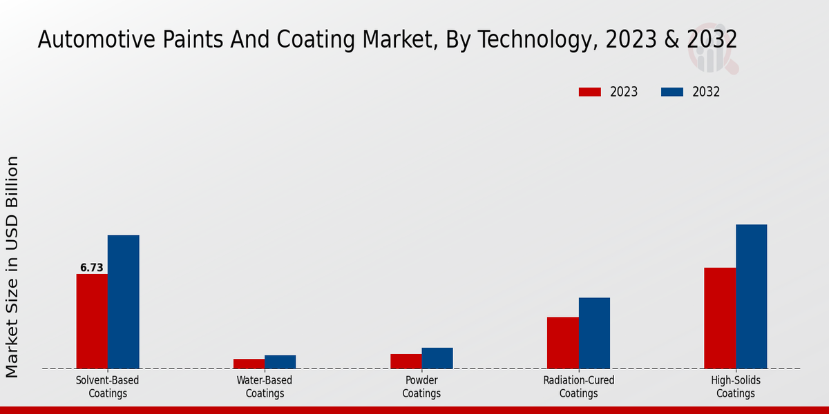 Automotive Paints and Coating Market2