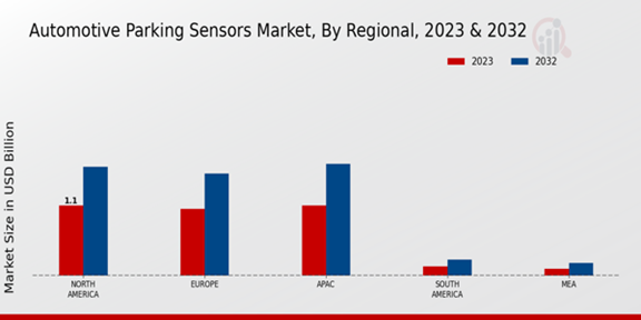 Automotive Parking Sensors Market Regional Insights