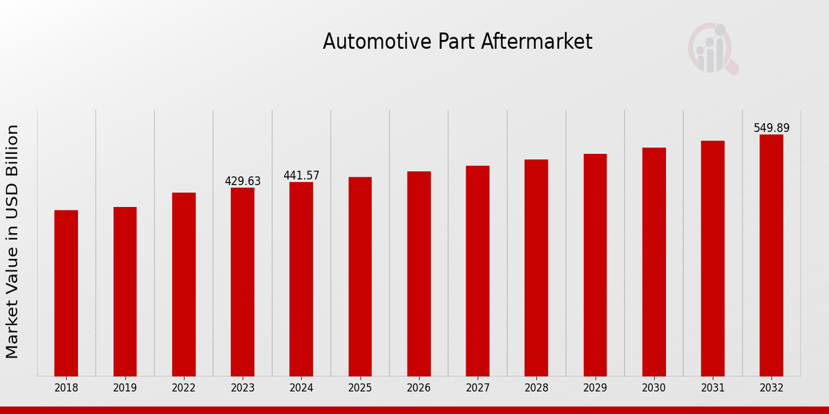 Mercado de repuestos para automóviles por descripción general
