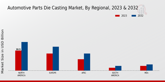 Automotive Parts Die-Casting Market Regional Insights