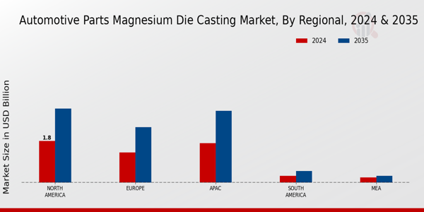 Automotive Parts Magnesium Die Casting Market Regional Insights