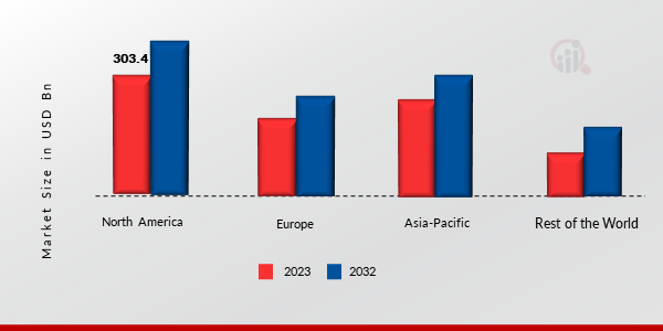 Automotive Parts Market Share By Region 2023