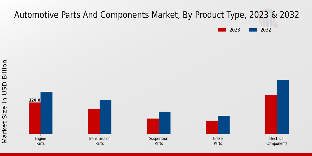 Automotive Parts and Components Market Product Type Insights