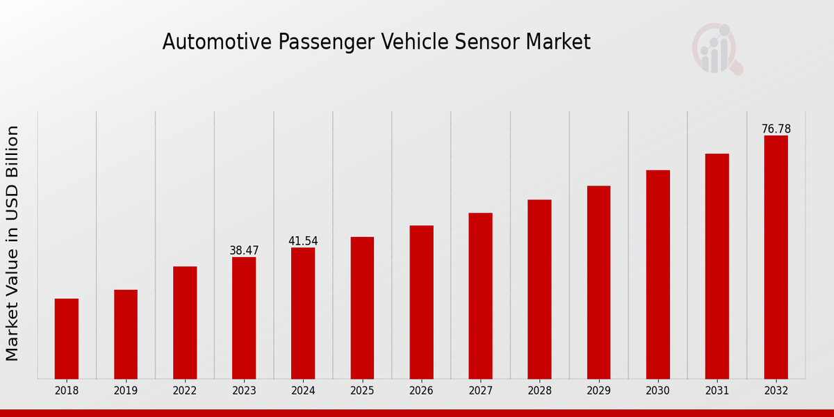 Automotive Passenger Vehicle Sensor Market