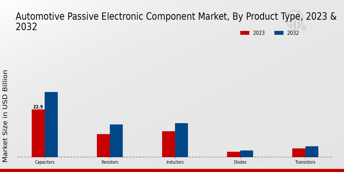 Automotive Passive Electronic Component Market Product Type