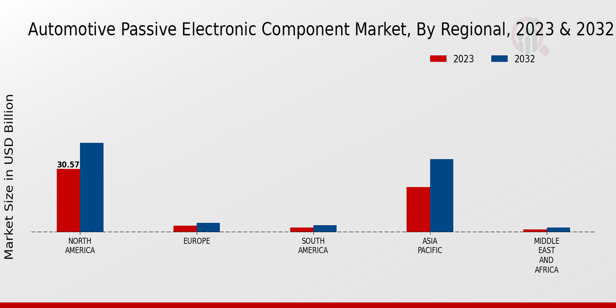 Automotive Passive Electronic Component Market Regional