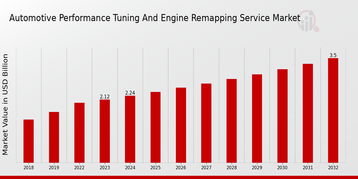 Automotive Performance Tuning and Engine Remapping Service Market Overview