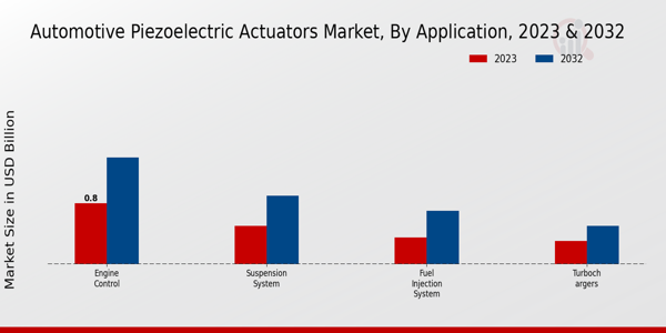 Automotive Piezoelectric Actuators Market by Application